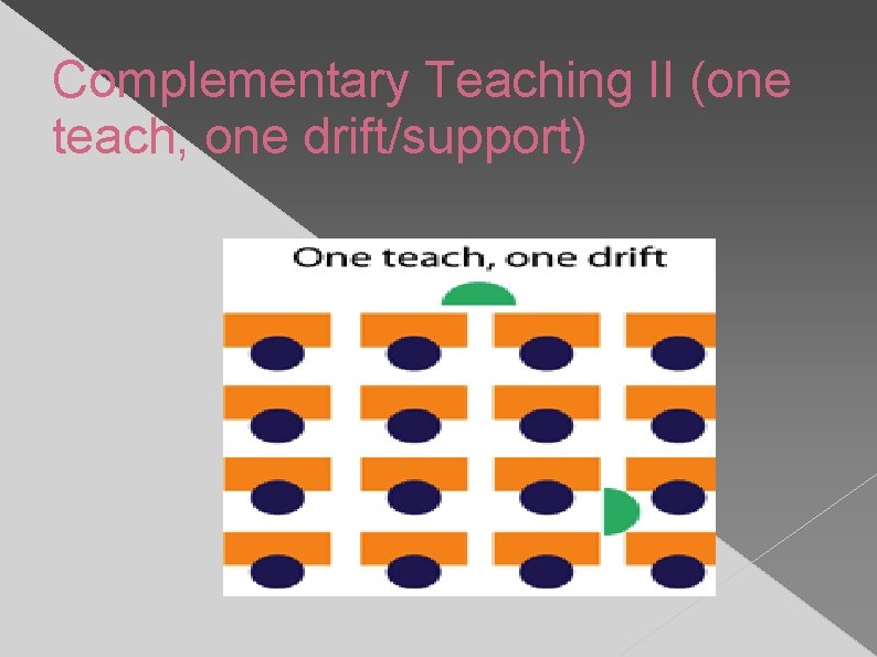 Complementary Teaching II (one teach, one drift/support) 