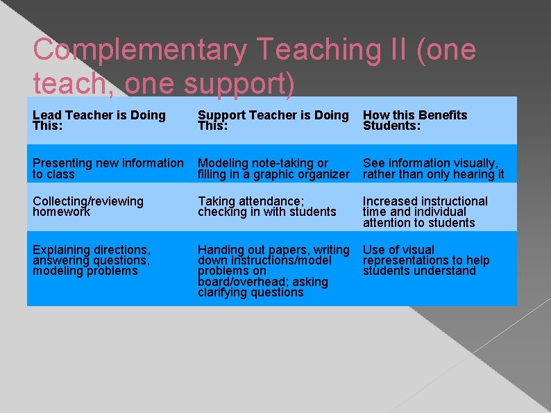 Complementary Teaching II (one teach, one support) Lead Teacher is Doing This: Support Teacher