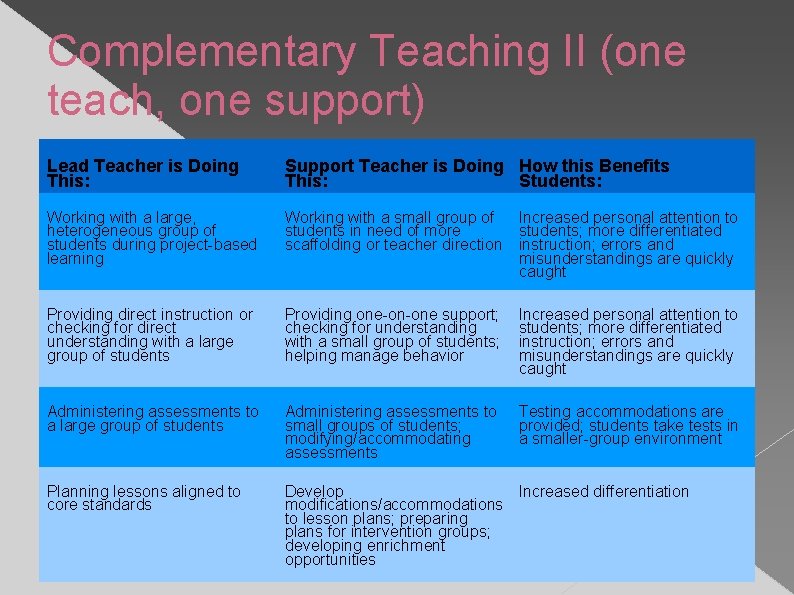 Complementary Teaching II (one teach, one support) Lead Teacher is Doing This: Support Teacher