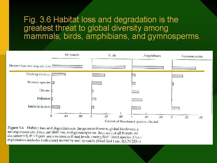 Fig. 3. 6 Habitat loss and degradation is the greatest threat to global diversity