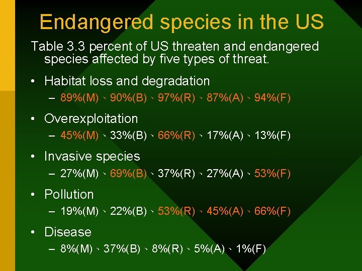 Endangered species in the US Table 3. 3 percent of US threaten and endangered