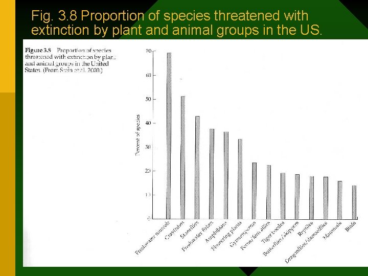 Fig. 3. 8 Proportion of species threatened with extinction by plant and animal groups
