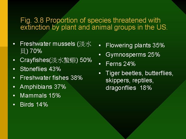 Fig. 3. 8 Proportion of species threatened with extinction by plant and animal groups