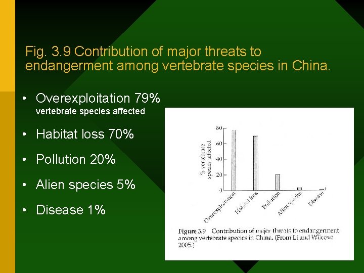 Fig. 3. 9 Contribution of major threats to endangerment among vertebrate species in China.