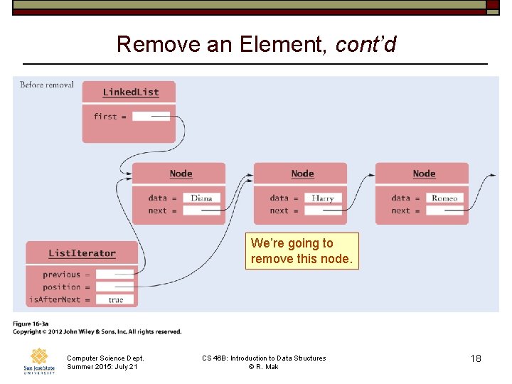 Remove an Element, cont’d We’re going to remove this node. Computer Science Dept. Summer