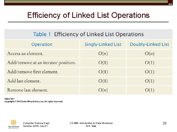 Efficiency of Linked List Operations Computer Science Dept. Summer 2015: July 21 CS 46