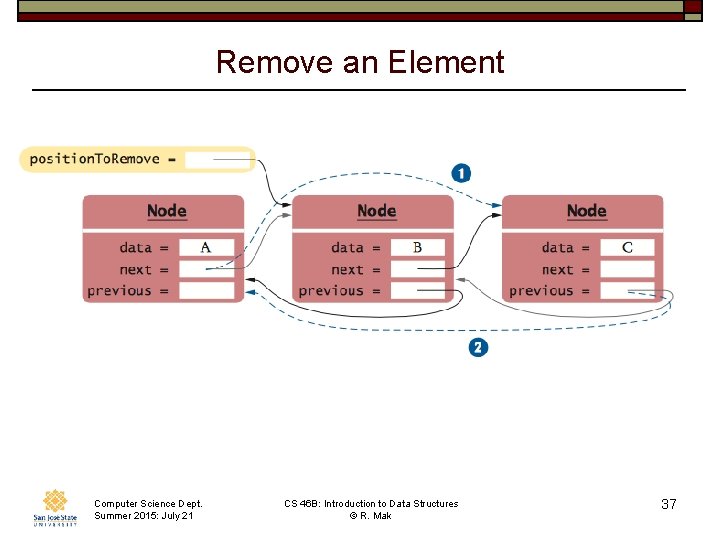 Remove an Element Computer Science Dept. Summer 2015: July 21 CS 46 B: Introduction