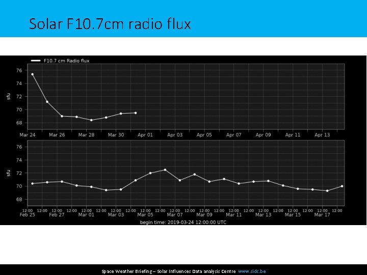 Solar F 10. 7 cm radio flux Space Weather Briefing – Solar Influences Data