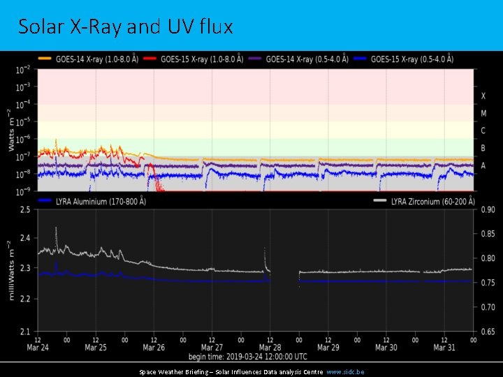 Solar X-Ray and UV flux Space Weather Briefing – Solar Influences Data analysis Centre