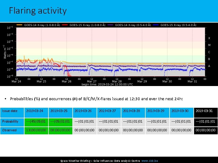 Flaring activity • Probabilities (%) and occurrences (#) of B/C/M/X-flares issued at 12: 30