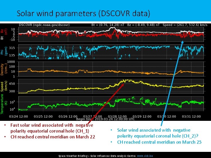 Solar wind parameters (DSCOVR data) • Fast solar wind associated with negative polarity equatorial