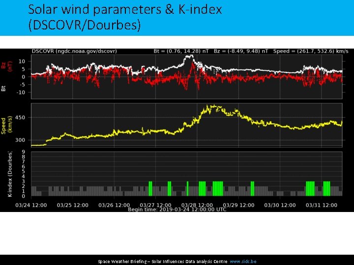 Solar wind parameters & K-index (DSCOVR/Dourbes) Space Weather Briefing – Solar Influences Data analysis