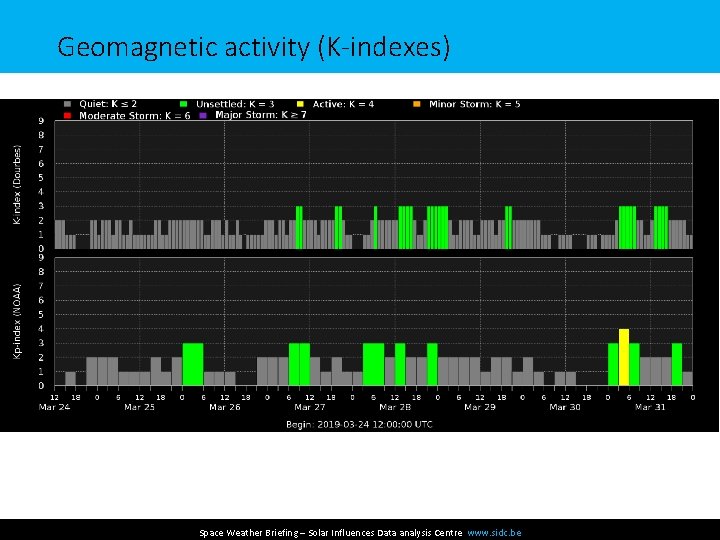 Geomagnetic activity (K-indexes) Space Weather Briefing – Solar Influences Data analysis Centre www. sidc.