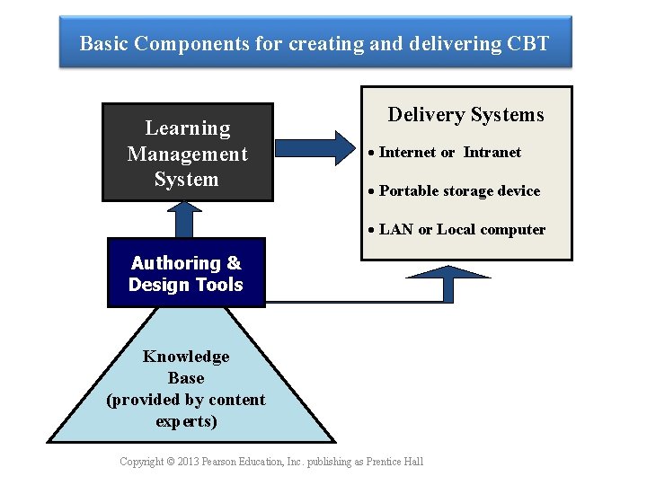 Basic Components for creating and delivering CBT Learning Management System Delivery Systems · Internet
