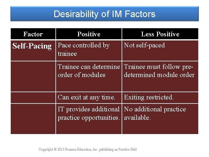 Desirability of IM Factors Factor Positive Self-Pacing Pace controlled by Less Positive Not self-paced