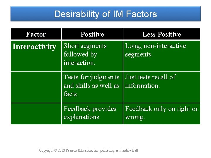 Desirability of IM Factors Factor Positive Interactivity Short segments followed by interaction. Less Positive