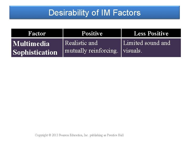Desirability of IM Factors Factor Multimedia Sophistication Positive Less Positive Realistic and Limited sound