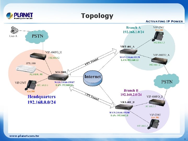 Topology www. planet. com. tw 3 