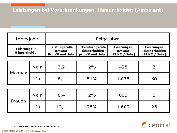 Leistungen bei Vorerkrankungen: Hämorrhoiden (Ambulant) Indexjahr Folgejahre Leistungsfälle gesamt Pro VP und Jahr Erkrankungsrate