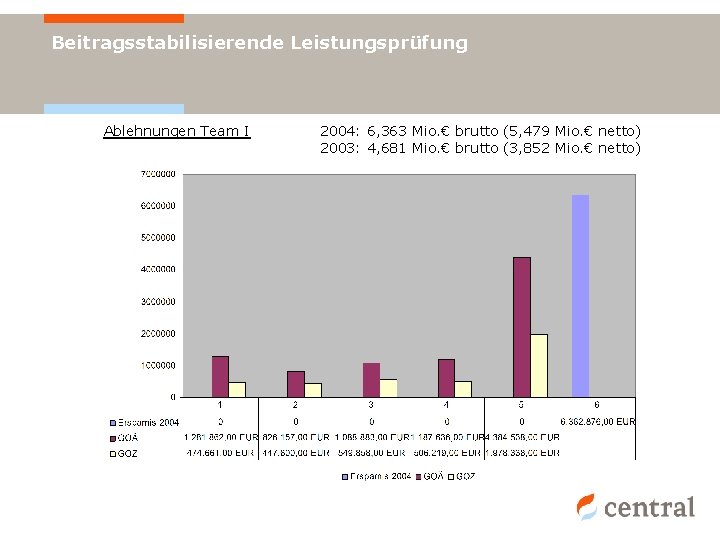 Beitragsstabilisierende Leistungsprüfung Ablehnungen Team I 2004: 6, 363 Mio. € brutto (5, 479 Mio.