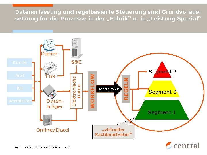 Datenerfassung und regelbasierte Steuerung sind Grundvoraussetzung für die Prozesse in der „Fabrik“ u. in