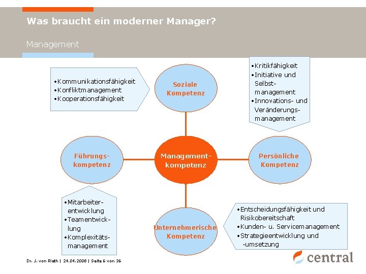 Was braucht ein moderner Manager? Management • Kommunikationsfähigkeit • Konfliktmanagement • Kooperationsfähigkeit Führungskompetenz •