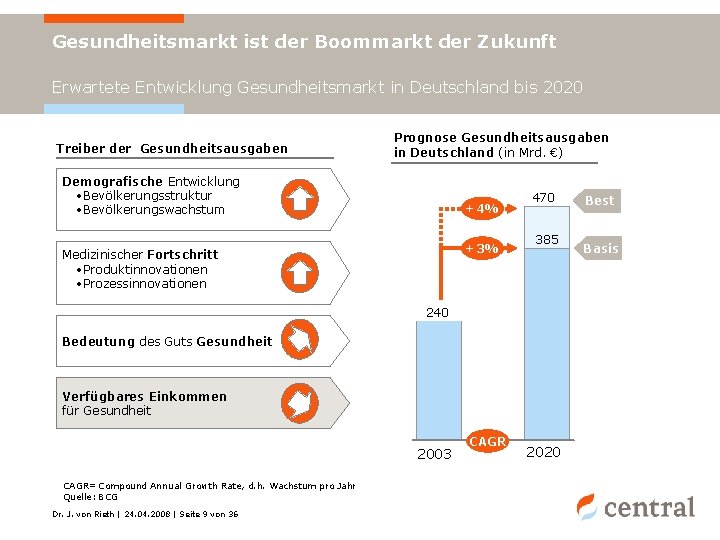 Gesundheitsmarkt ist der Boommarkt der Zukunft Erwartete Entwicklung Gesundheitsmarkt in Deutschland bis 2020 Treiber