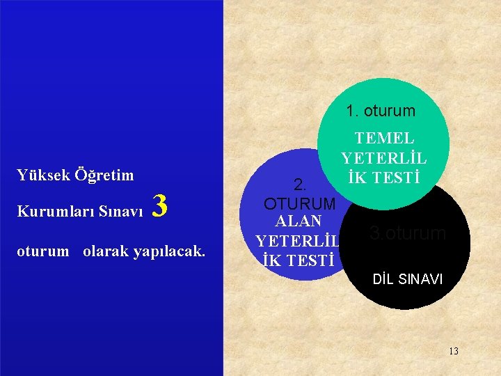 1. oturum Yüksek Öğretim Kurumları Sınavı 3 oturum olarak yapılacak. TEMEL YETERLİL İK TESTİ