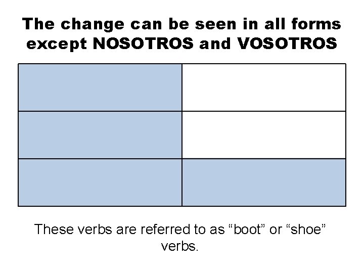 The change can be seen in all forms except NOSOTROS and VOSOTROS These verbs
