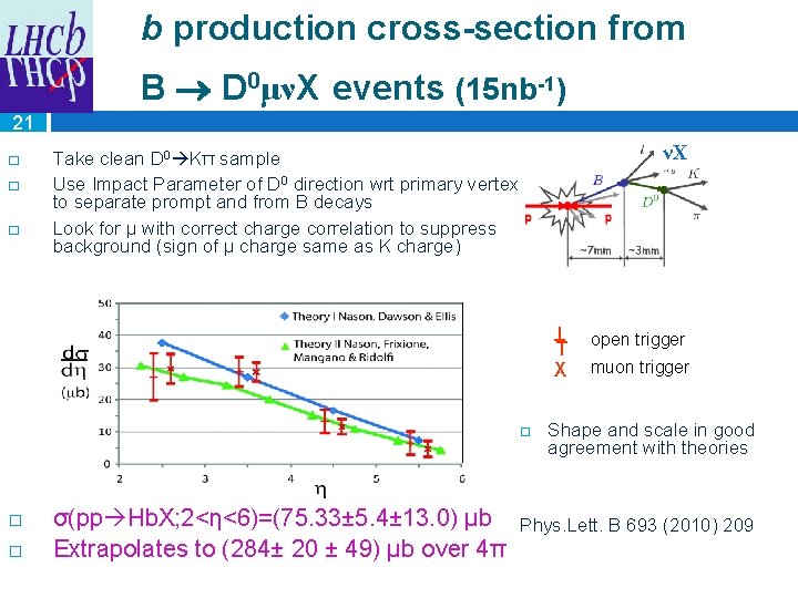 b production cross-section from B D 0μνX events (15 nb-1) 21 � � �