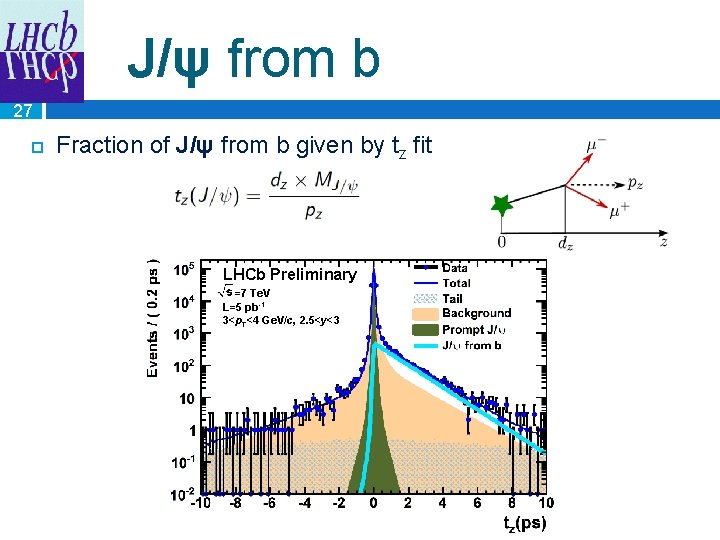 J/ψ from b 27 Fraction of J/ψ from b given by tz fit LHCb