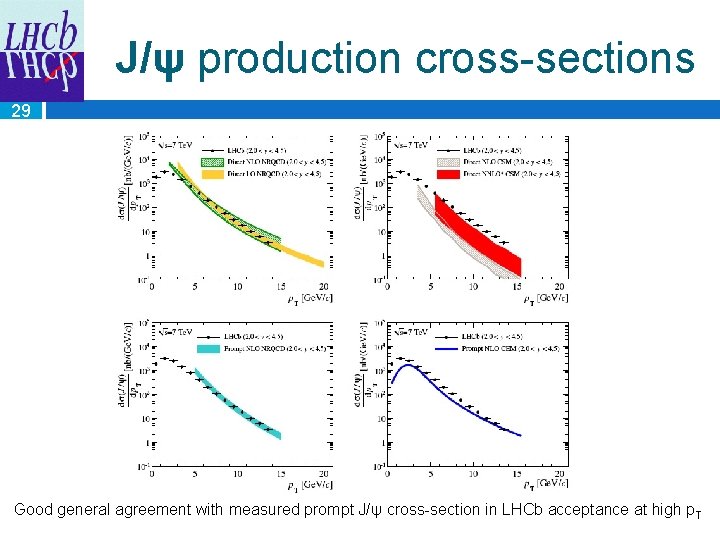 J/ψ production cross-sections 29 Good general agreement with measured prompt J/ψ cross-section in LHCb