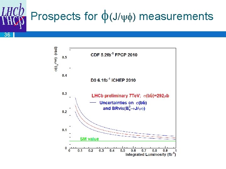 Prospects for (J/ ) measurements 36 