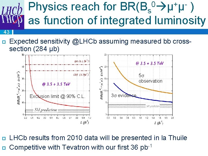 Physics reach for BR(Bs 0 μ+μ- ) as function of integrated luminosity 43 Expected