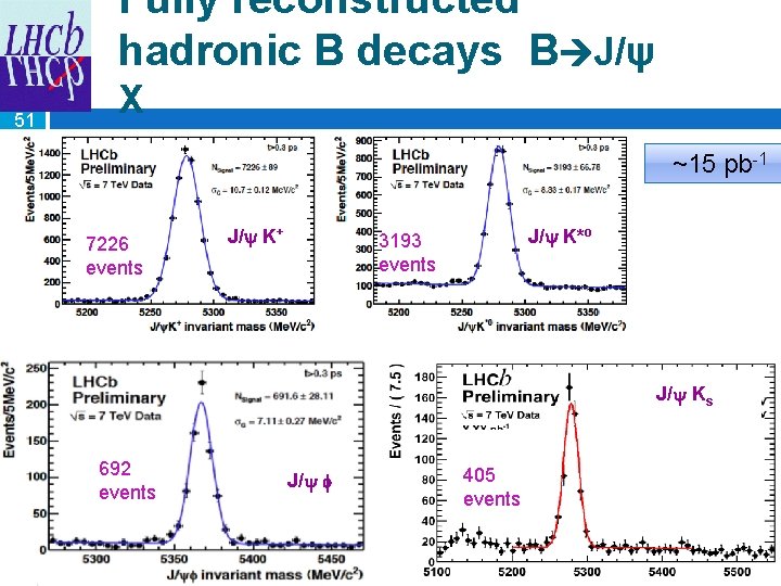 Fully reconstructed hadronic B decays B J/ψ 51 X ~15 pb-1 7226 events J/y