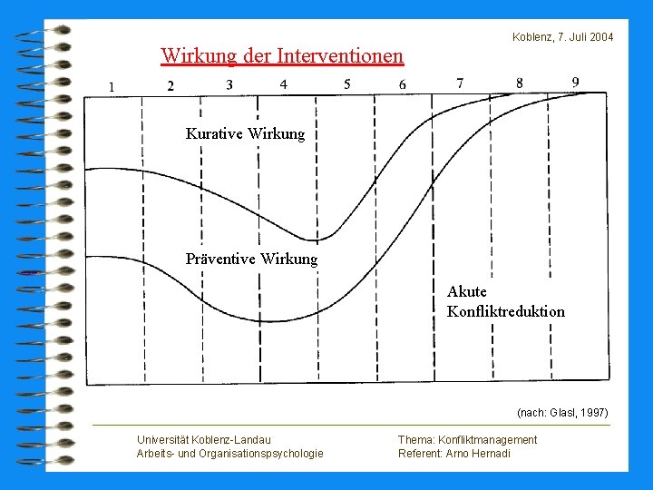 Koblenz, 7. Juli 2004 Wirkung der Interventionen Kurative Wirkung Präventive Wirkung Akute Konfliktreduktion (nach: