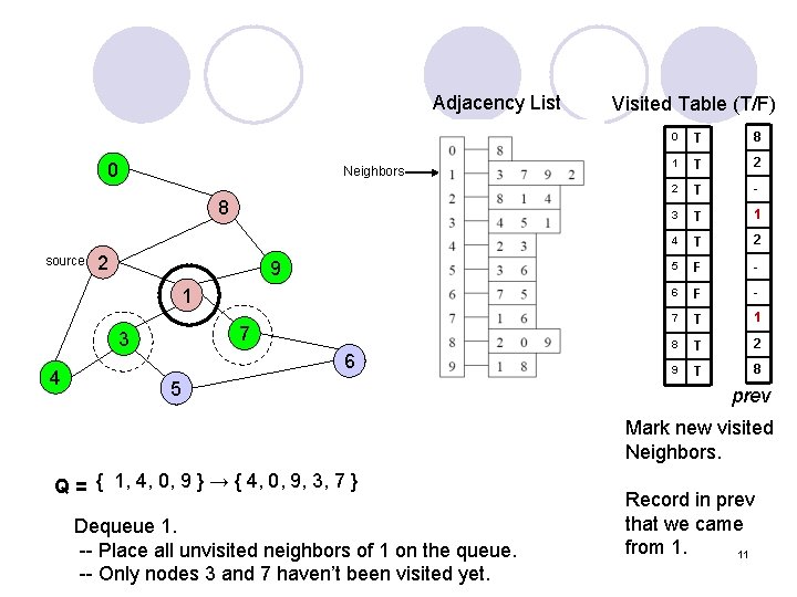 Adjacency List 0 Neighbors 8 source 2 9 1 7 3 4 6 5