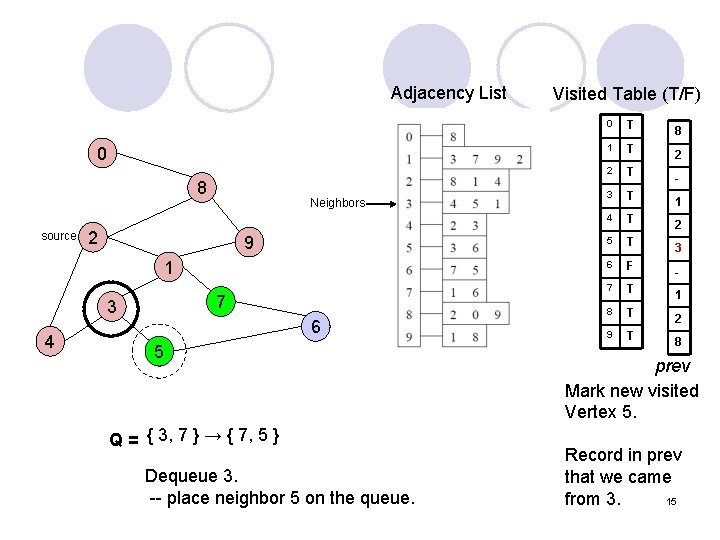 Adjacency List 0 8 source Neighbors 2 9 1 7 3 4 6 5