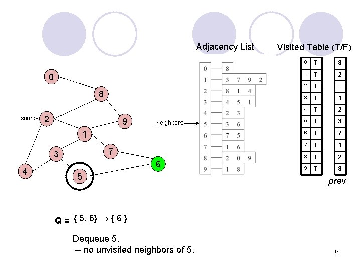 Adjacency List 0 8 source 2 9 Neighbors 1 7 3 4 6 5