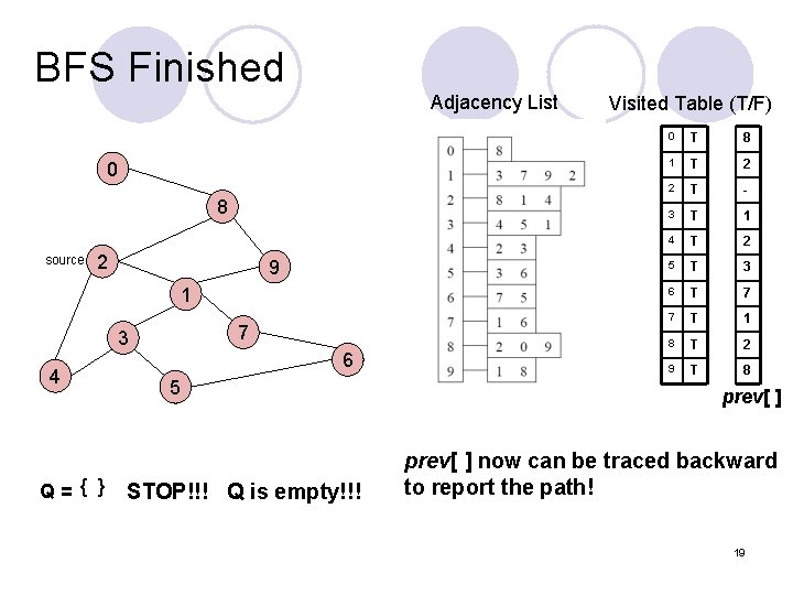 BFS Finished Adjacency List 0 8 source 2 9 1 7 3 4 Q=