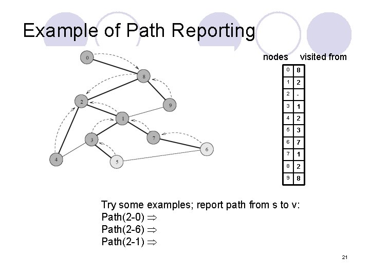 Example of Path Reporting nodes visited from 0 8 1 2 2 - 3