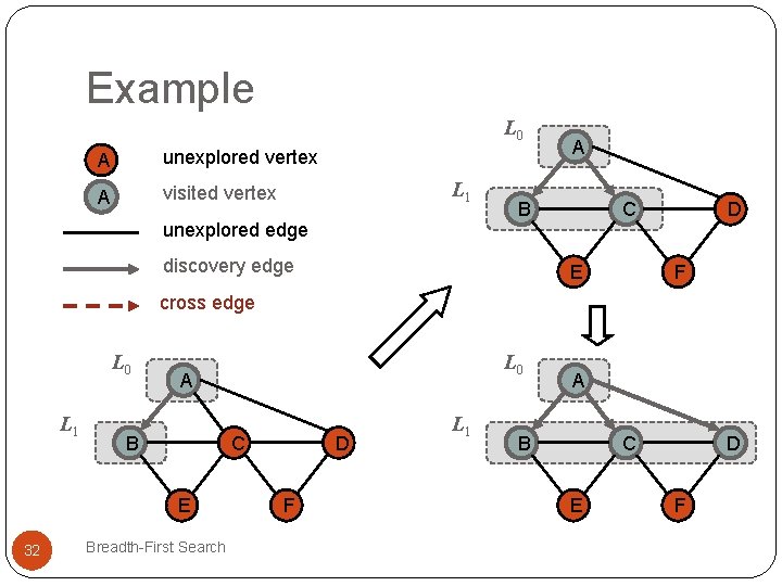 Example L 0 A unexplored vertex A visited vertex L 1 unexplored edge A