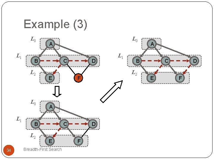 Example (3) L 0 L 1 C E D F C E Breadth-First Search