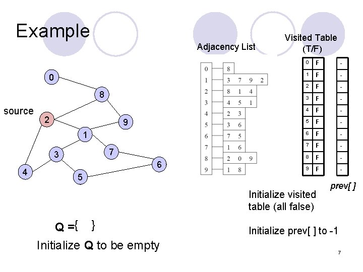 Example Adjacency List 0 8 source 2 9 1 7 3 4 6 5