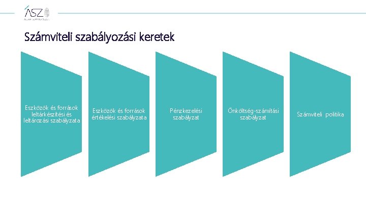 Számviteli szabályozási keretek Eszközök és források leltárkészítési és leltározási szabályzata Eszközök és források értékelési