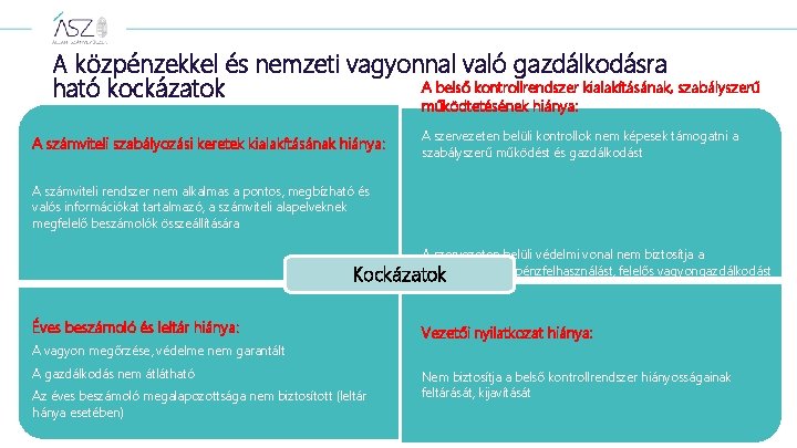 A közpénzekkel és nemzeti vagyonnal való gazdálkodásra A belső kontrollrendszer kialakításának, szabályszerű ható kockázatok