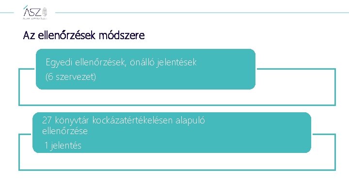 Az ellenőrzések módszere Egyedi ellenőrzések, önálló jelentések (6 szervezet) 27 könyvtár kockázatértékelésen alapuló ellenőrzése