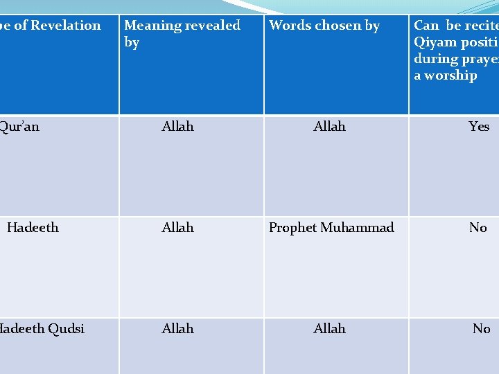 pe of Revelation Qur’an Hadeeth Qudsi Meaning revealed by Words chosen by Can be