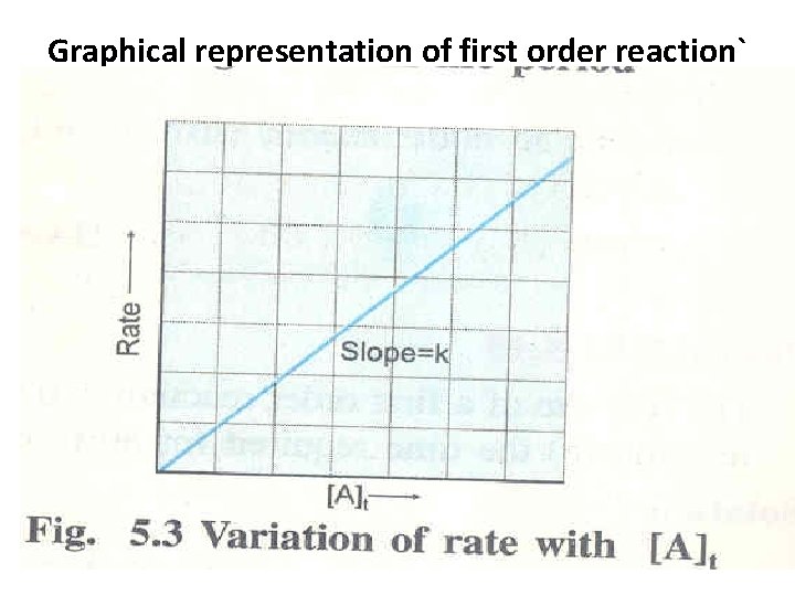 Graphical representation of first order reaction` 