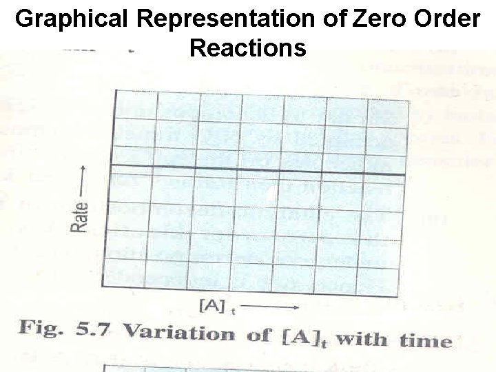 Graphical Representation of Zero Order Reactions 